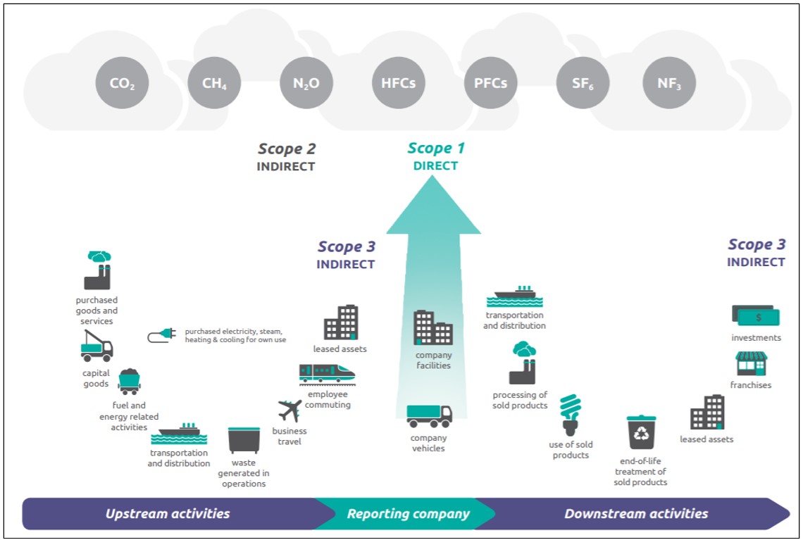 Greenhouse Gas Protocol