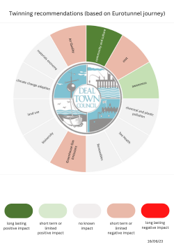 Twinning with St Omer Carbon emission checklist 