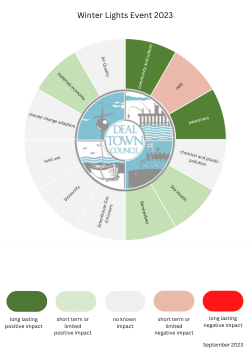 Winter Lights 2023 Carbon emission checklist